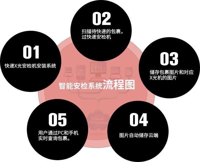 智能安检系统流程图